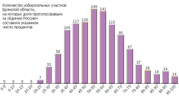 Распределение избирательных участков Брянской области по доле голосов за Единую Россию